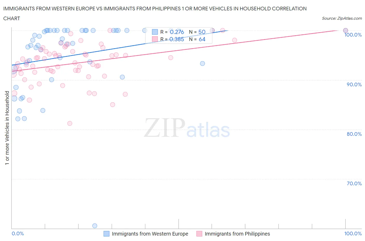 Immigrants from Western Europe vs Immigrants from Philippines 1 or more Vehicles in Household