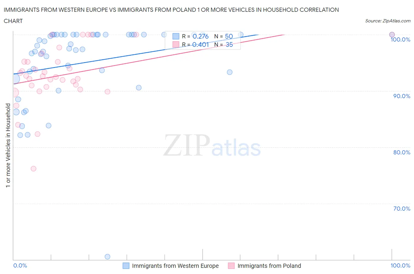 Immigrants from Western Europe vs Immigrants from Poland 1 or more Vehicles in Household