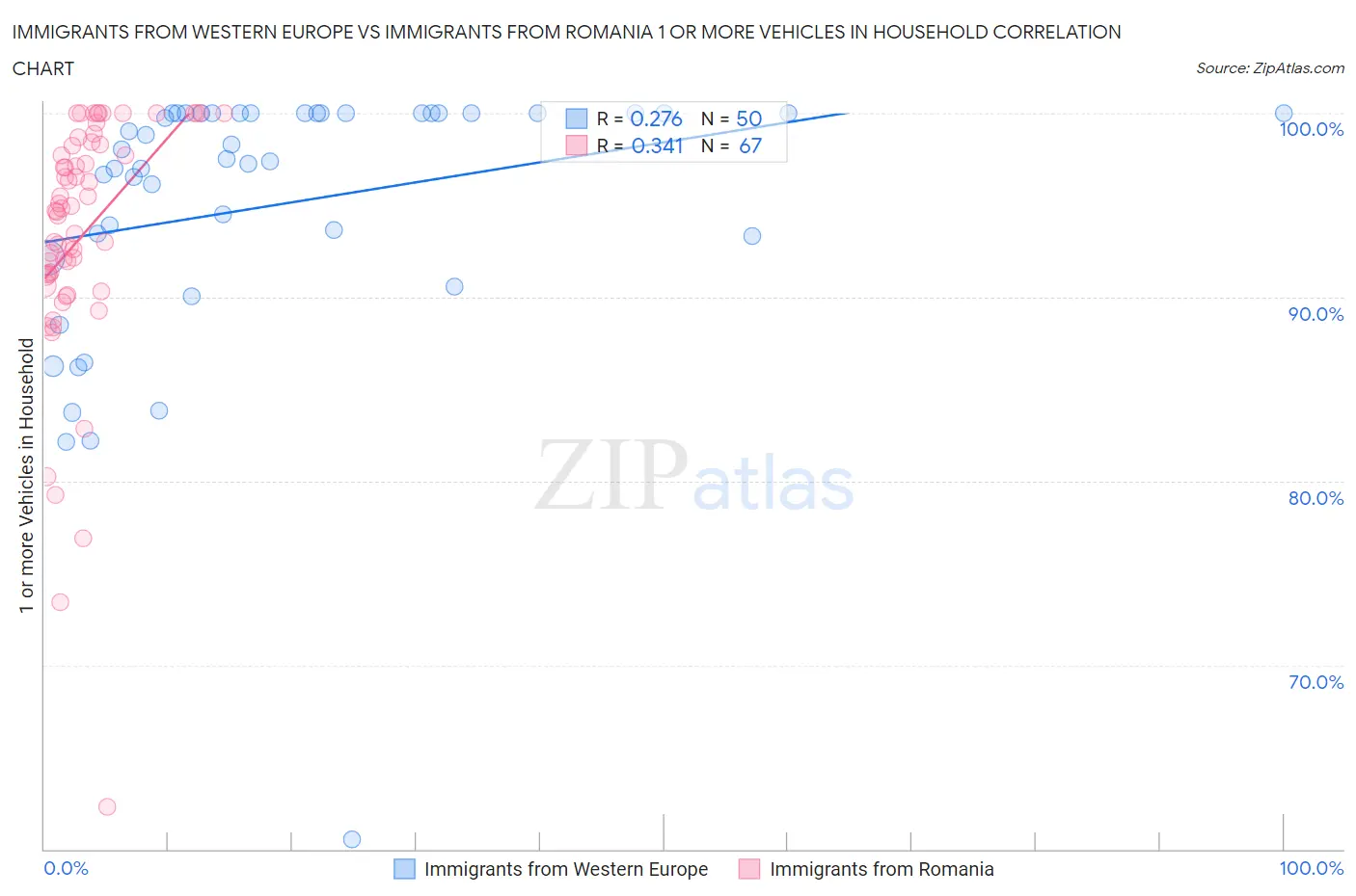 Immigrants from Western Europe vs Immigrants from Romania 1 or more Vehicles in Household