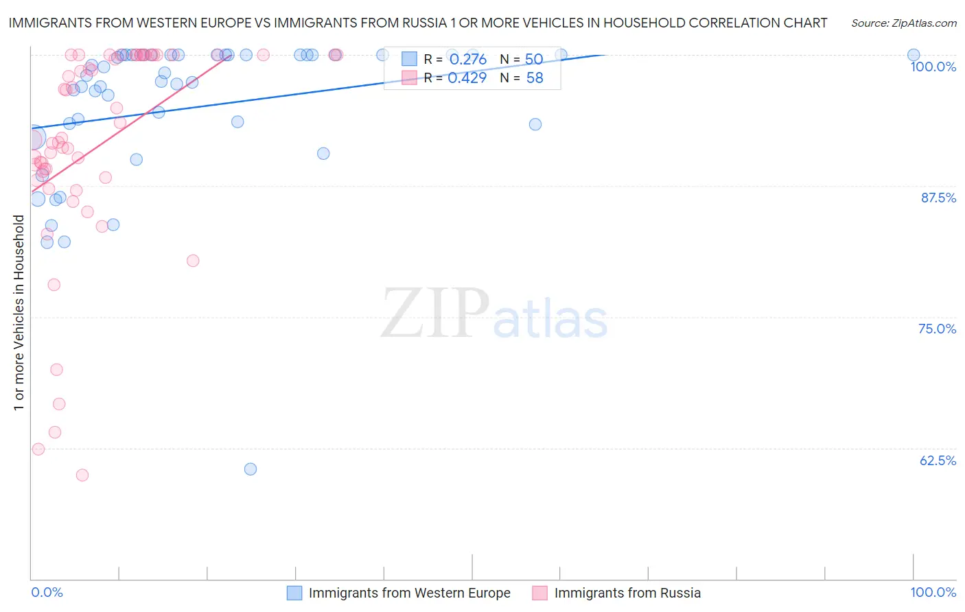 Immigrants from Western Europe vs Immigrants from Russia 1 or more Vehicles in Household