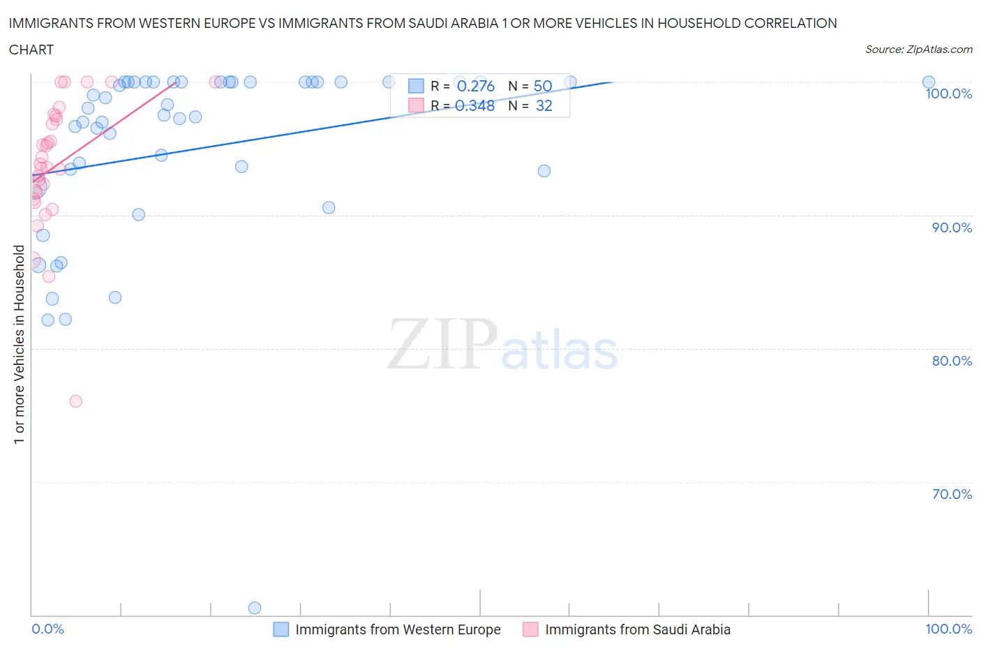 Immigrants from Western Europe vs Immigrants from Saudi Arabia 1 or more Vehicles in Household