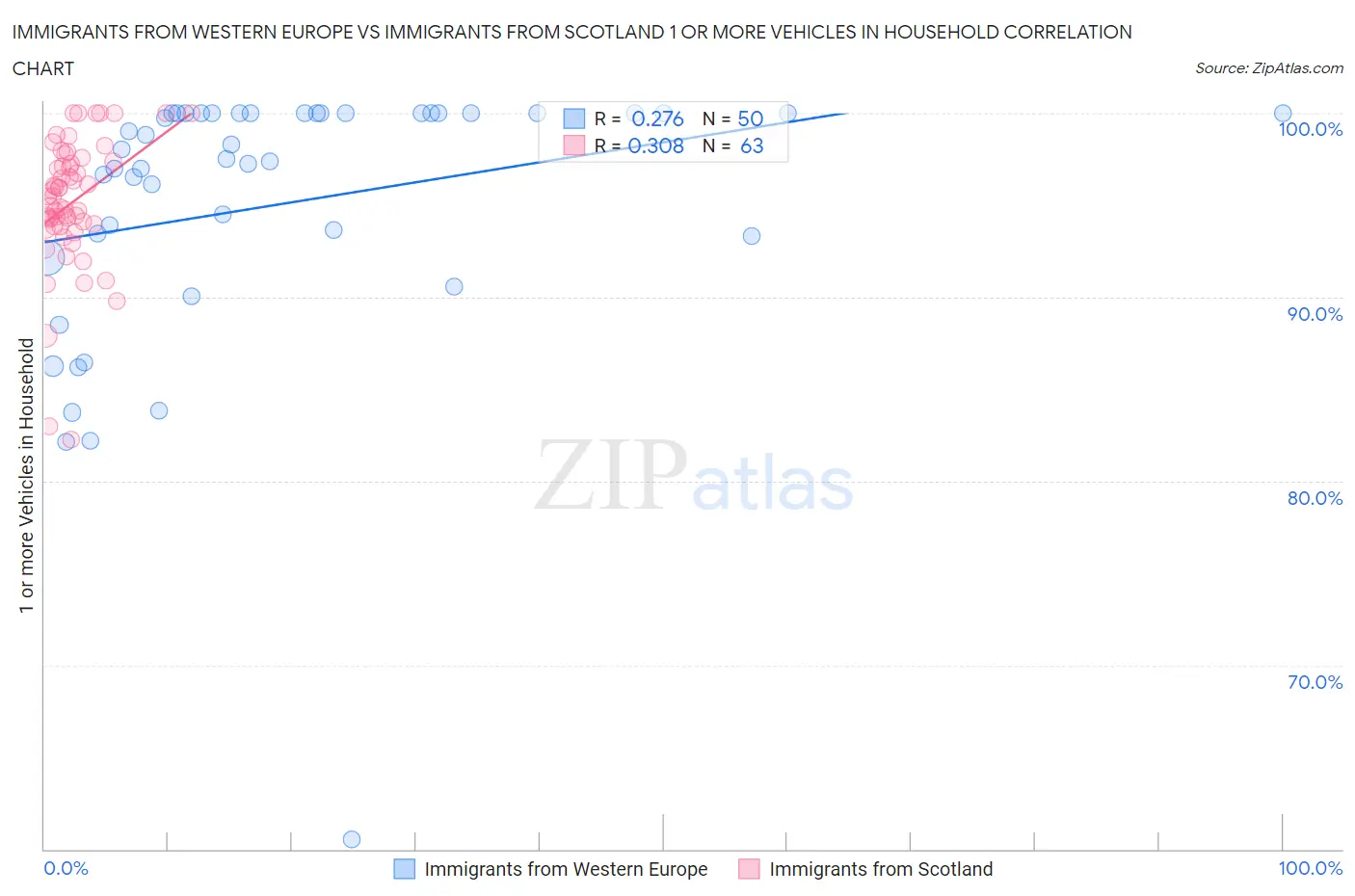 Immigrants from Western Europe vs Immigrants from Scotland 1 or more Vehicles in Household