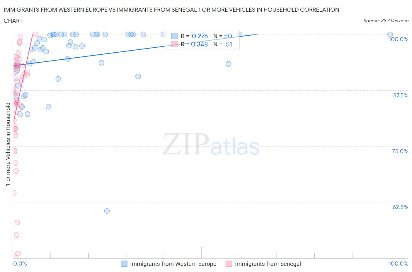 Immigrants from Western Europe vs Immigrants from Senegal 1 or more Vehicles in Household