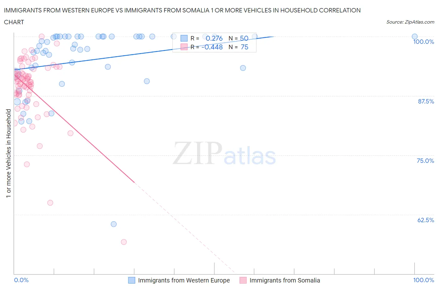 Immigrants from Western Europe vs Immigrants from Somalia 1 or more Vehicles in Household