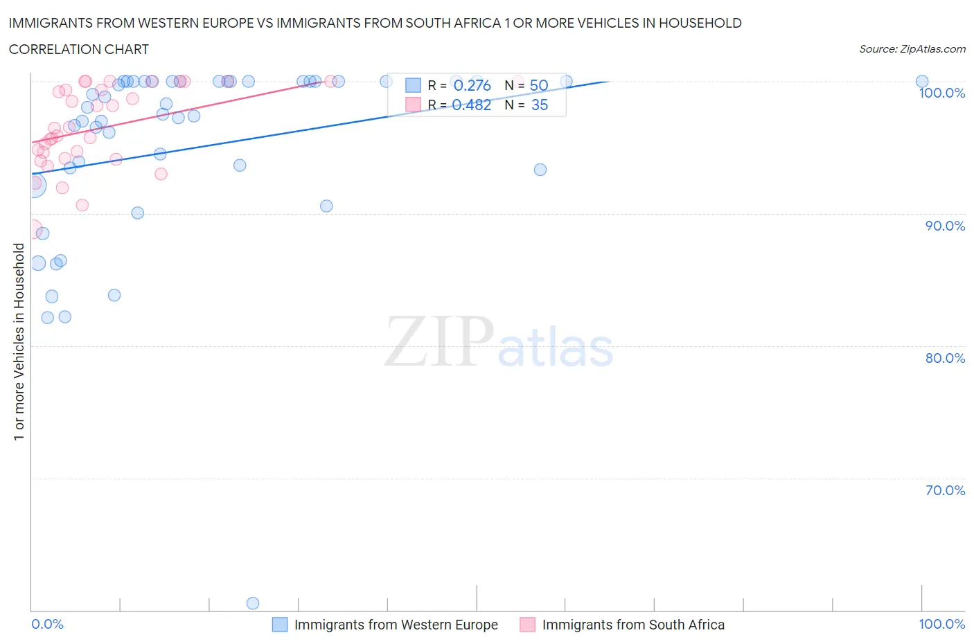 Immigrants from Western Europe vs Immigrants from South Africa 1 or more Vehicles in Household