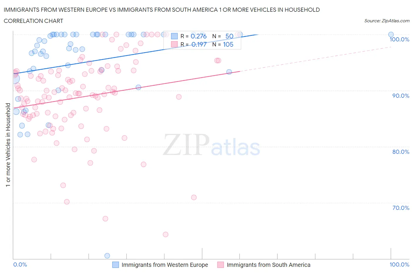 Immigrants from Western Europe vs Immigrants from South America 1 or more Vehicles in Household