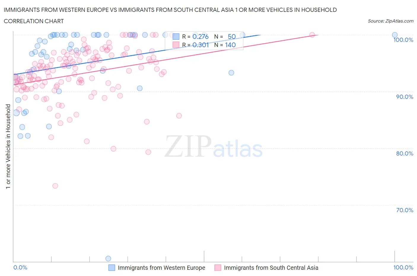 Immigrants from Western Europe vs Immigrants from South Central Asia 1 or more Vehicles in Household