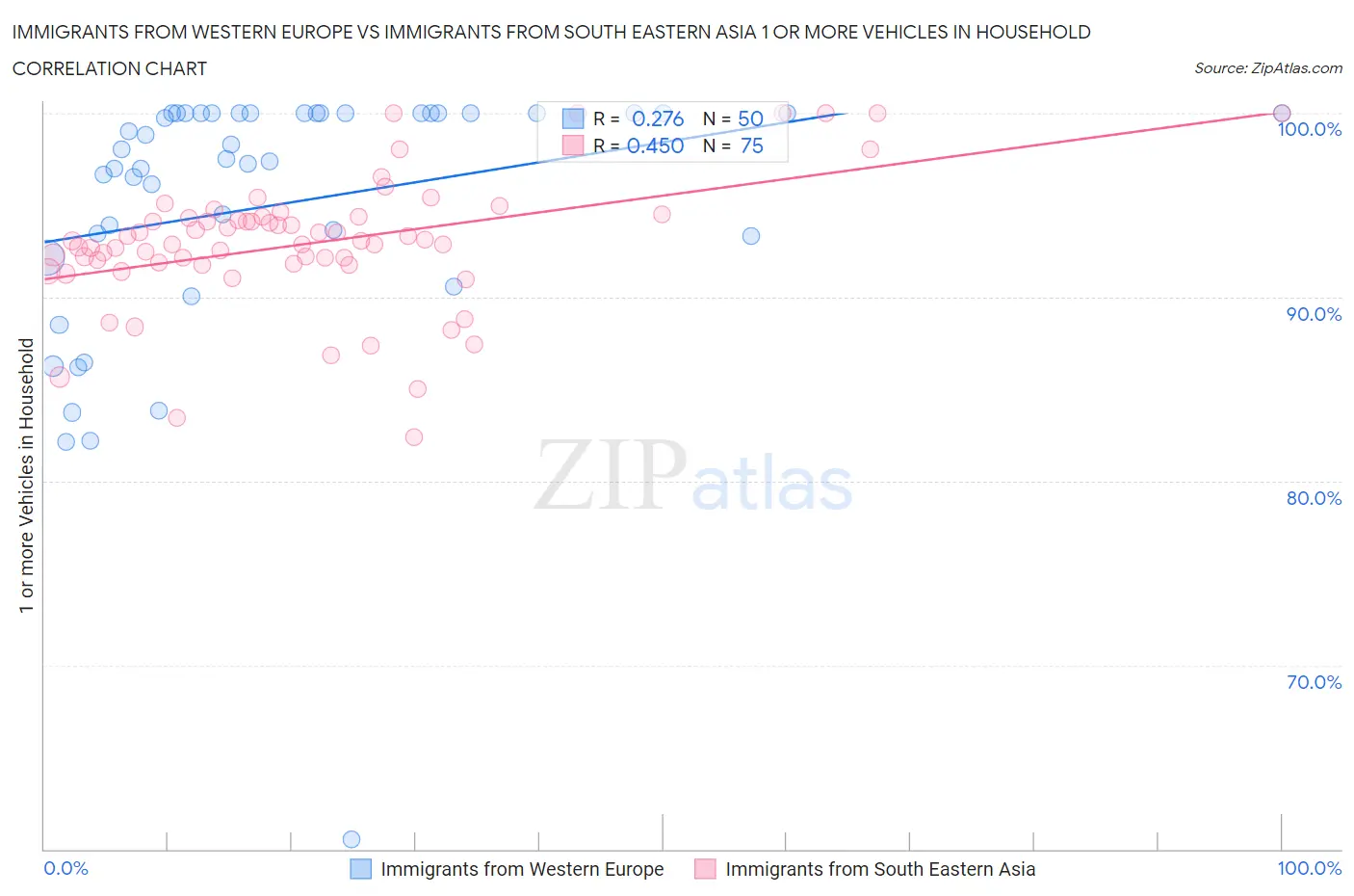 Immigrants from Western Europe vs Immigrants from South Eastern Asia 1 or more Vehicles in Household