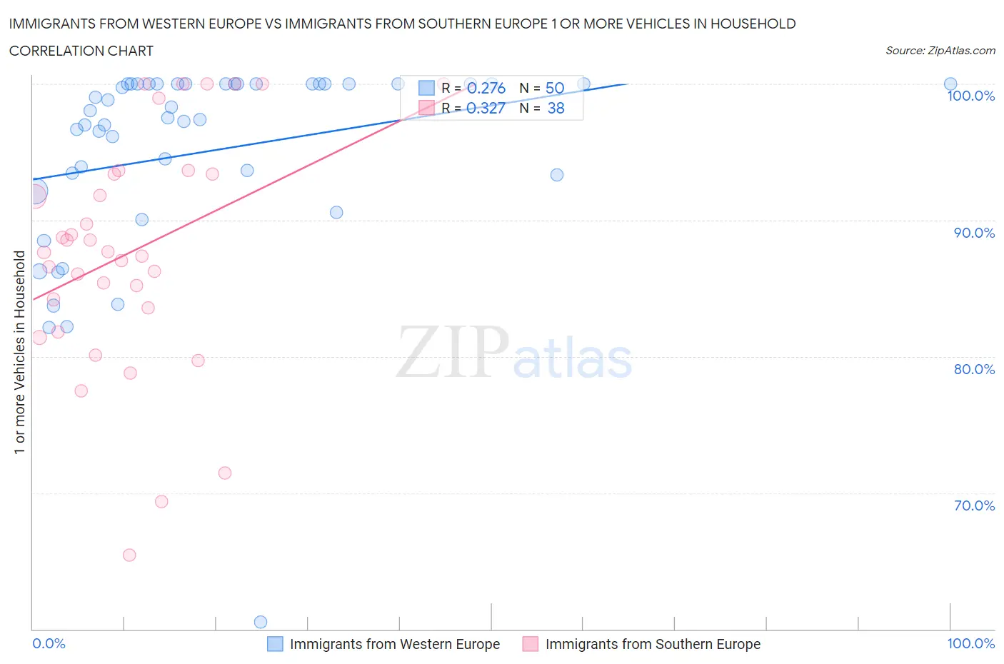 Immigrants from Western Europe vs Immigrants from Southern Europe 1 or more Vehicles in Household