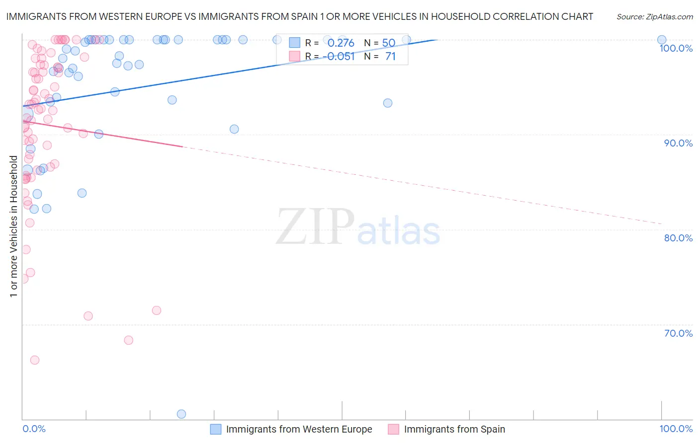 Immigrants from Western Europe vs Immigrants from Spain 1 or more Vehicles in Household