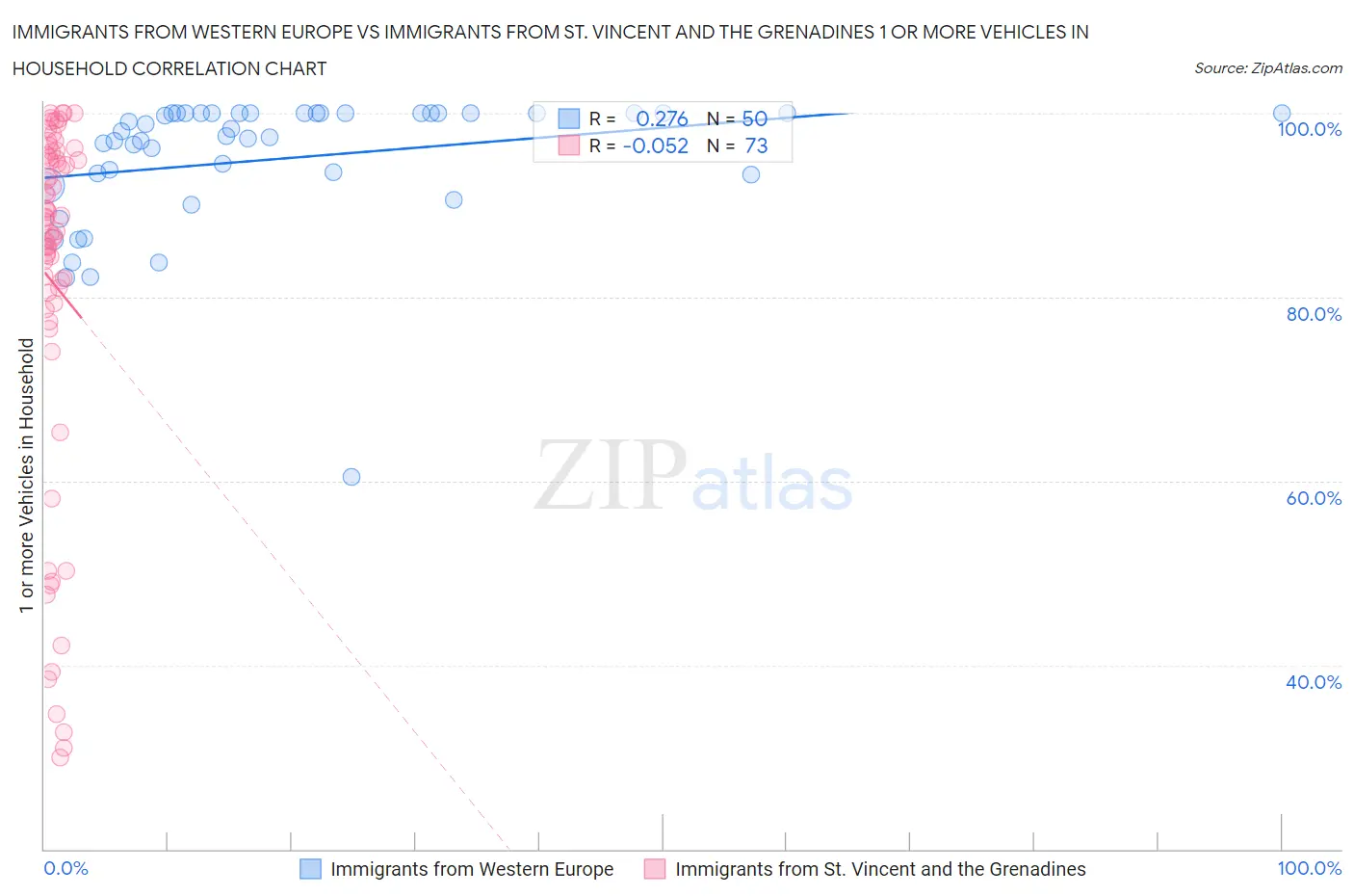 Immigrants from Western Europe vs Immigrants from St. Vincent and the Grenadines 1 or more Vehicles in Household