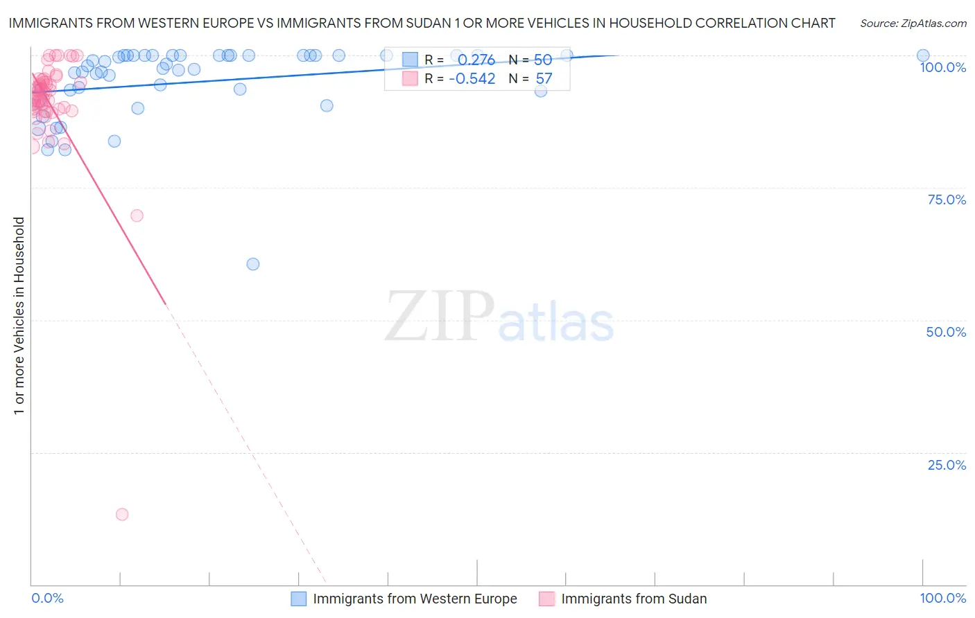 Immigrants from Western Europe vs Immigrants from Sudan 1 or more Vehicles in Household