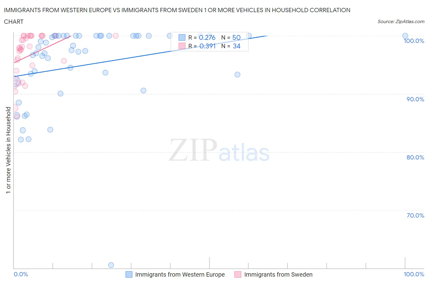 Immigrants from Western Europe vs Immigrants from Sweden 1 or more Vehicles in Household