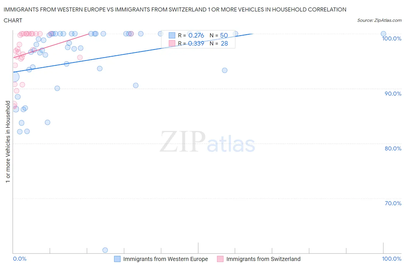 Immigrants from Western Europe vs Immigrants from Switzerland 1 or more Vehicles in Household