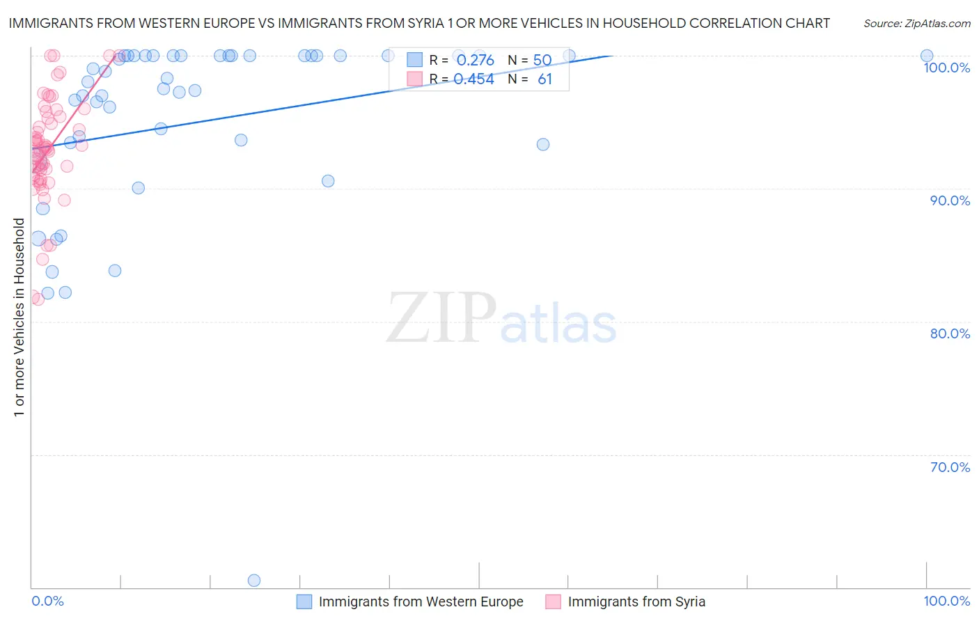 Immigrants from Western Europe vs Immigrants from Syria 1 or more Vehicles in Household