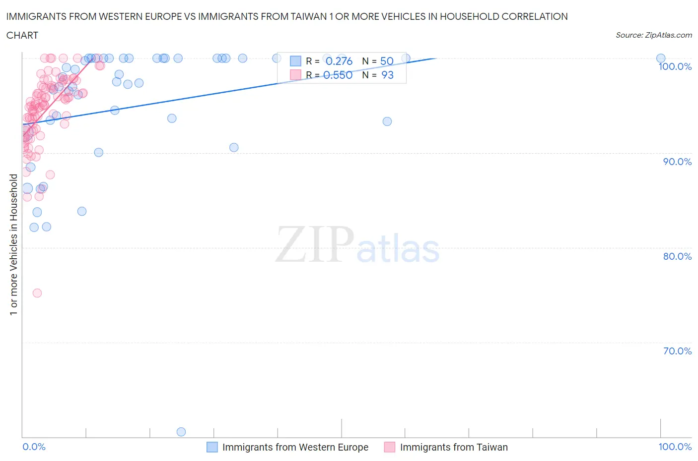 Immigrants from Western Europe vs Immigrants from Taiwan 1 or more Vehicles in Household