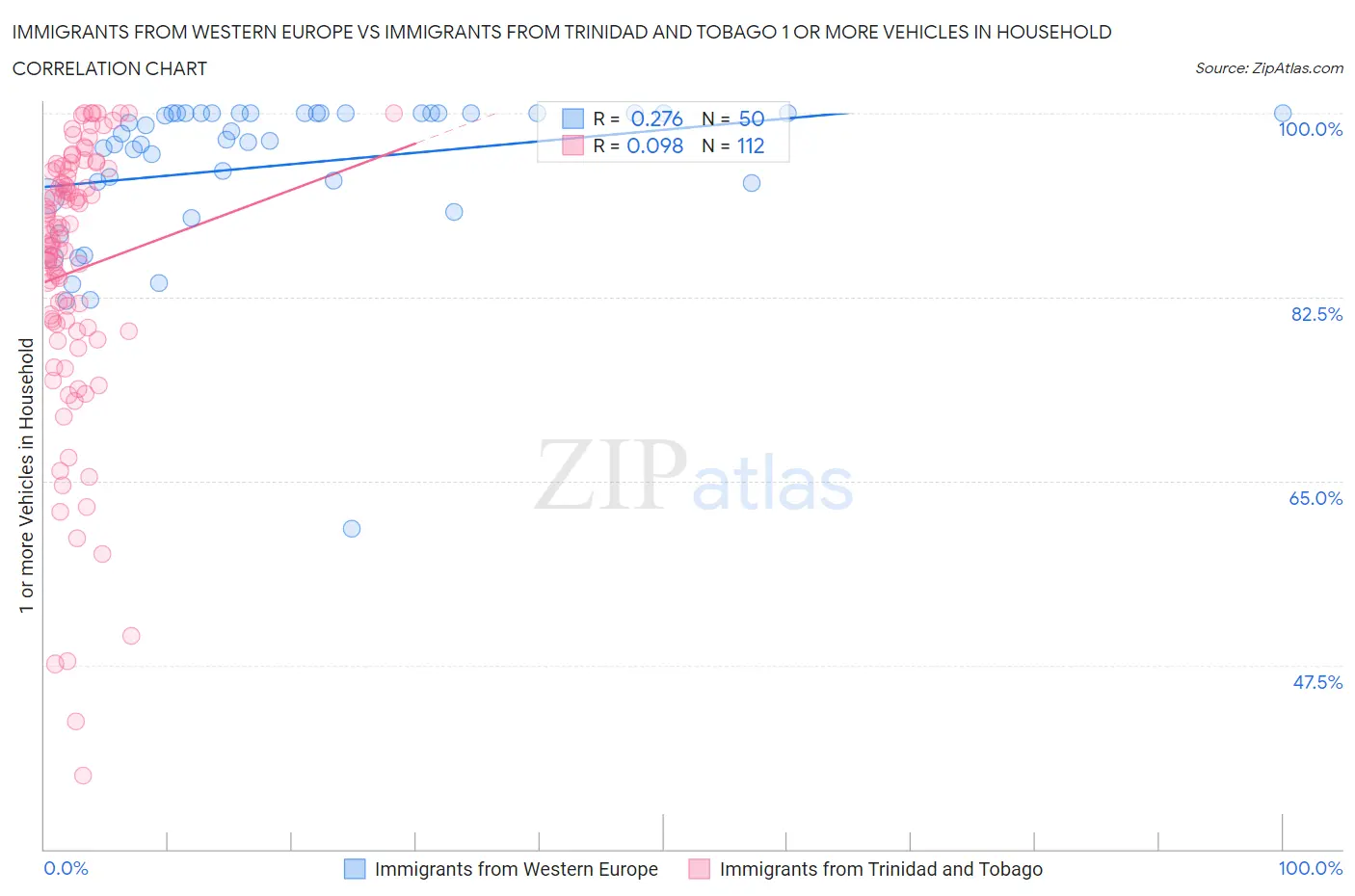 Immigrants from Western Europe vs Immigrants from Trinidad and Tobago 1 or more Vehicles in Household