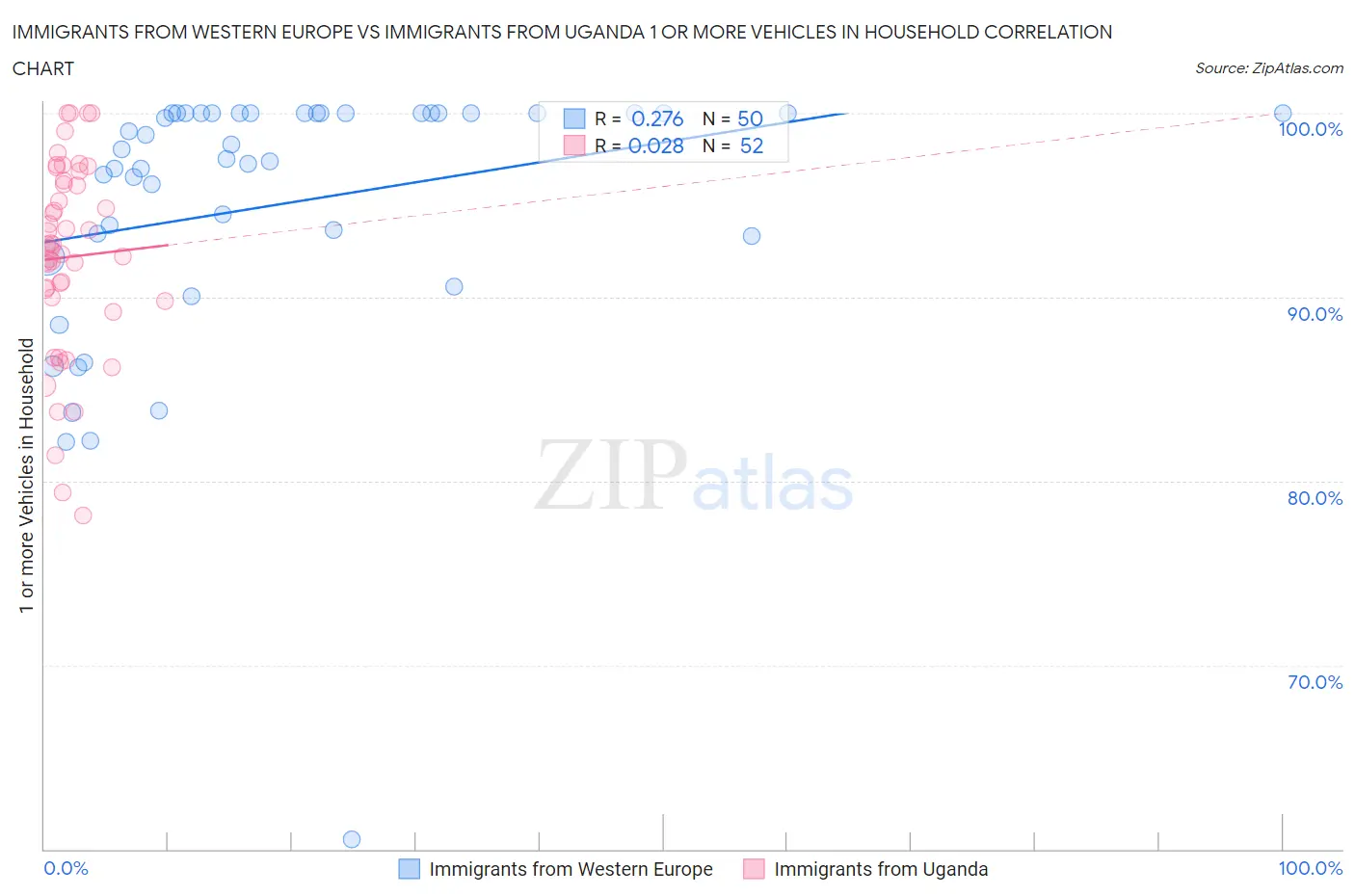 Immigrants from Western Europe vs Immigrants from Uganda 1 or more Vehicles in Household