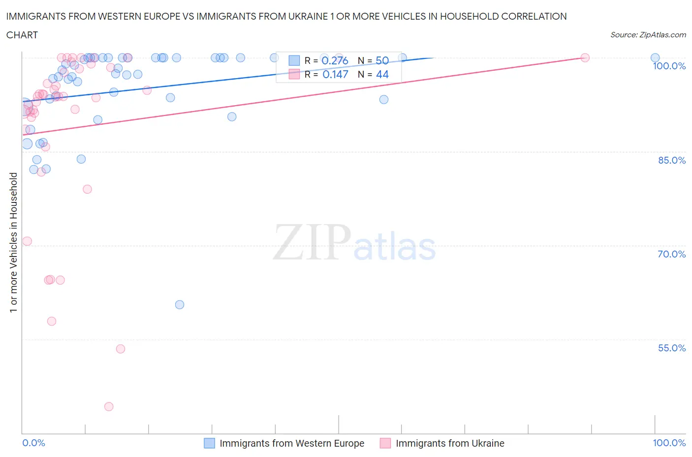 Immigrants from Western Europe vs Immigrants from Ukraine 1 or more Vehicles in Household