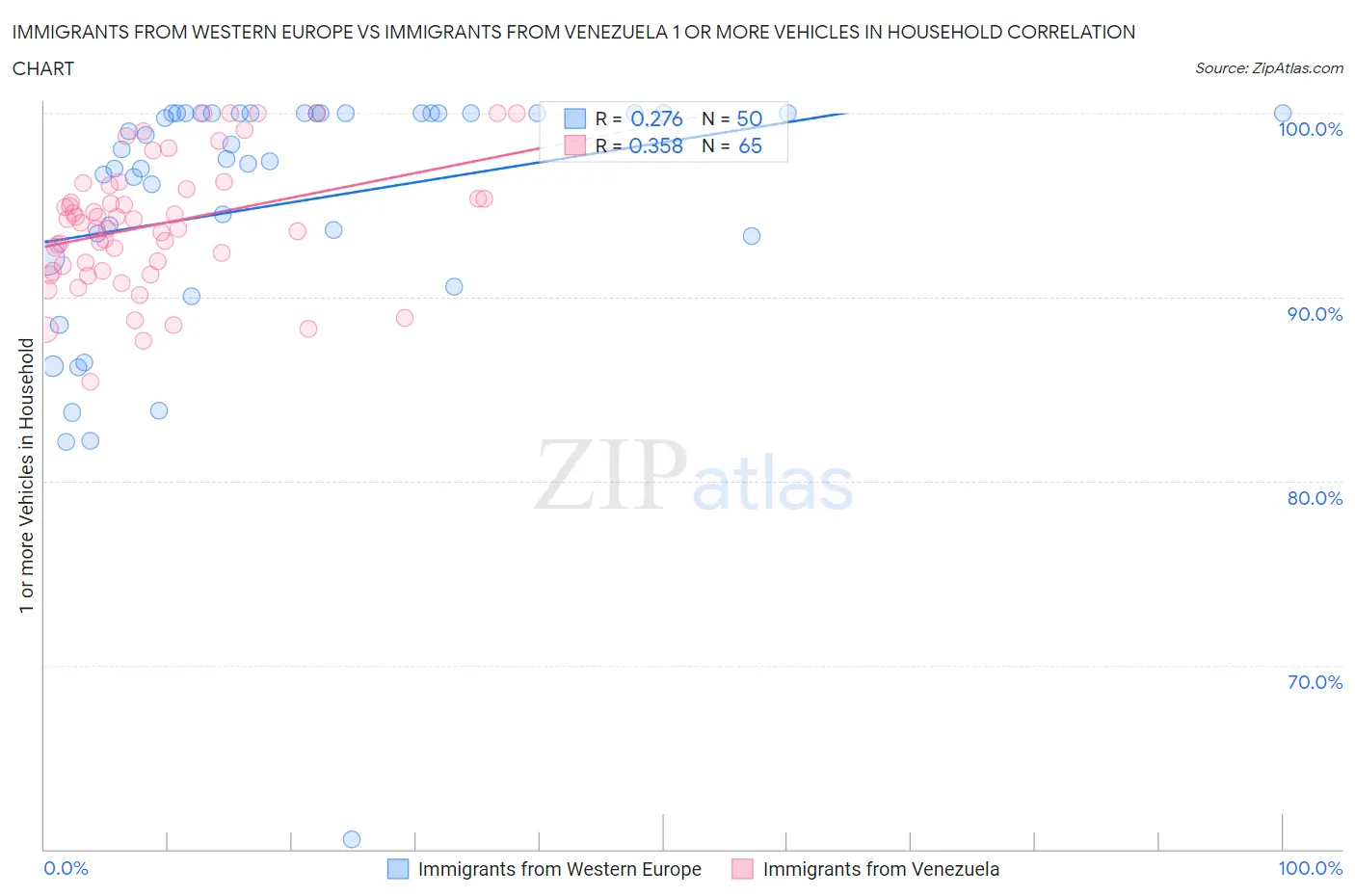 Immigrants from Western Europe vs Immigrants from Venezuela 1 or more Vehicles in Household