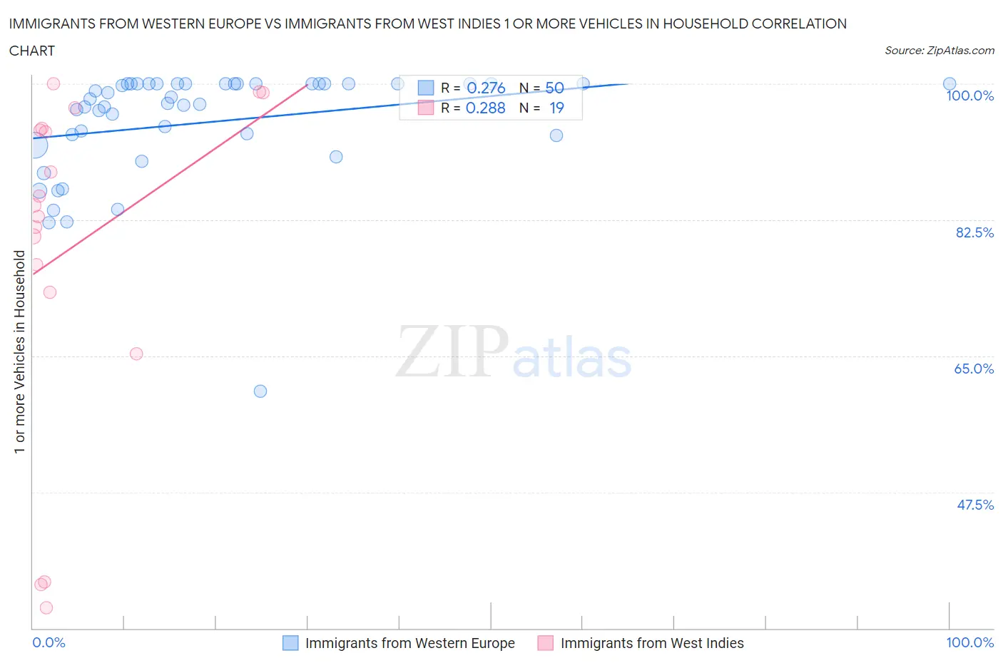 Immigrants from Western Europe vs Immigrants from West Indies 1 or more Vehicles in Household