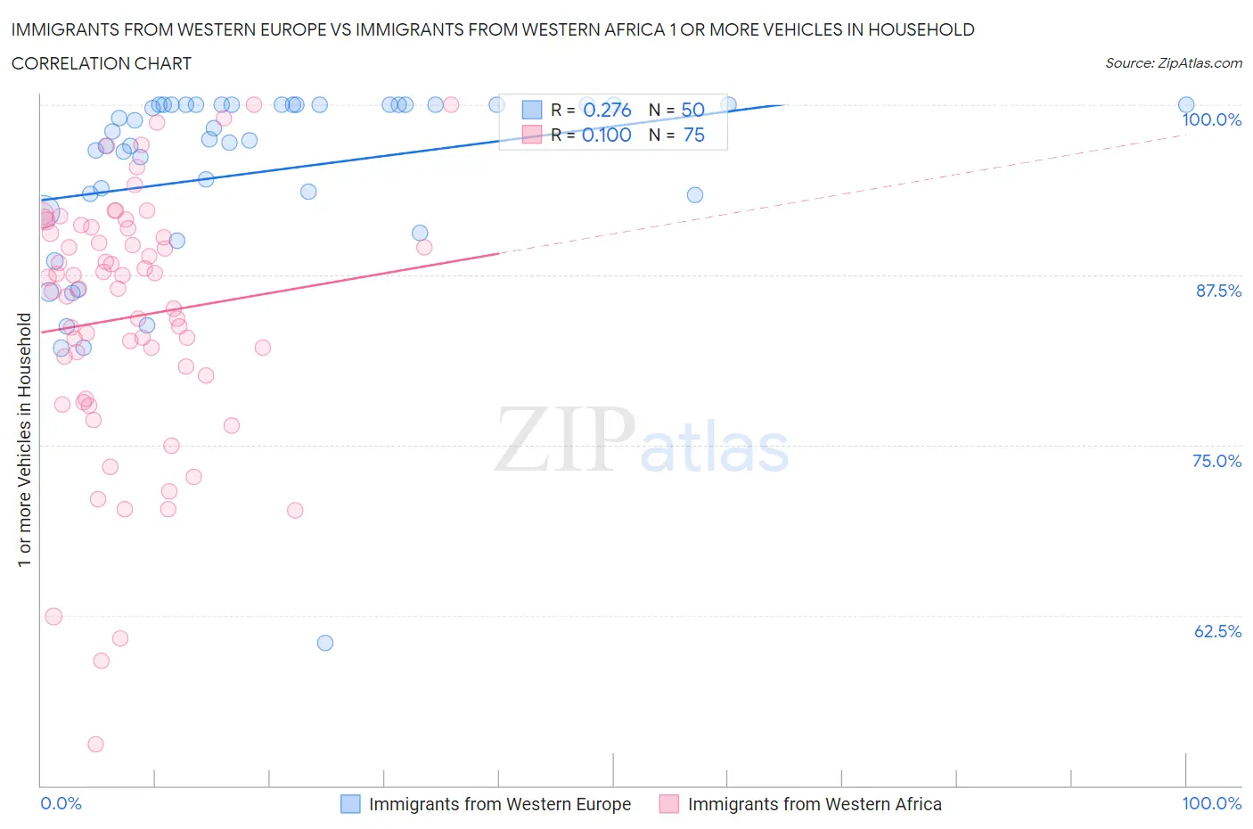 Immigrants from Western Europe vs Immigrants from Western Africa 1 or more Vehicles in Household