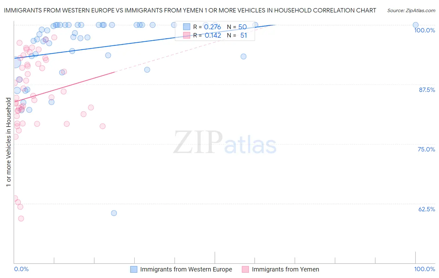 Immigrants from Western Europe vs Immigrants from Yemen 1 or more Vehicles in Household
