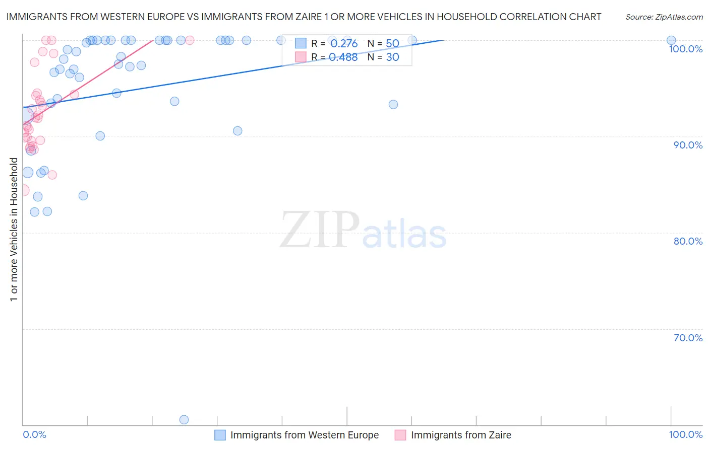 Immigrants from Western Europe vs Immigrants from Zaire 1 or more Vehicles in Household