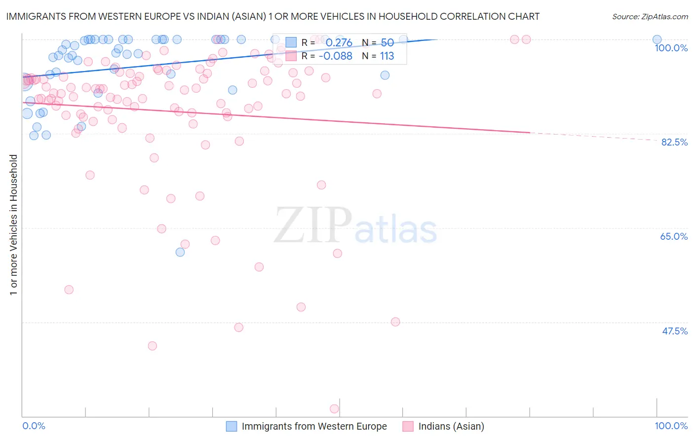Immigrants from Western Europe vs Indian (Asian) 1 or more Vehicles in Household