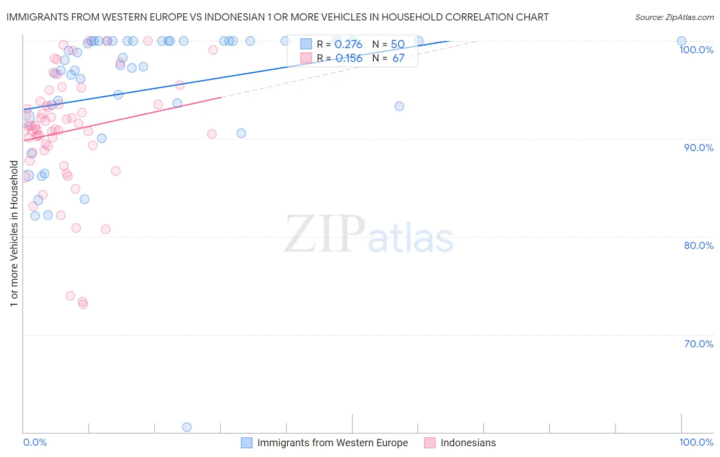 Immigrants from Western Europe vs Indonesian 1 or more Vehicles in Household