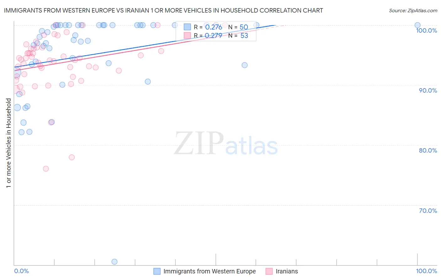 Immigrants from Western Europe vs Iranian 1 or more Vehicles in Household