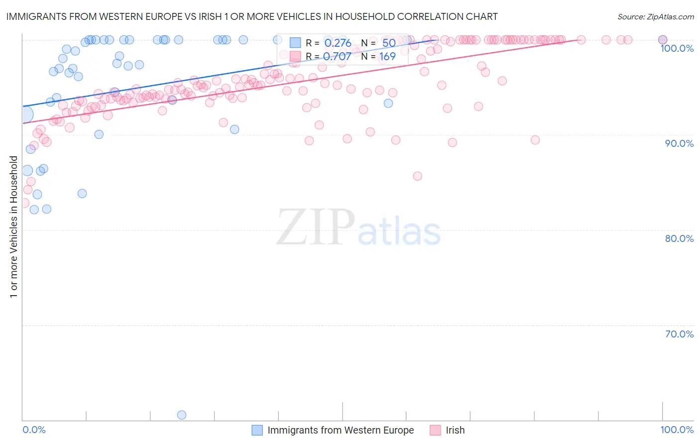 Immigrants from Western Europe vs Irish 1 or more Vehicles in Household