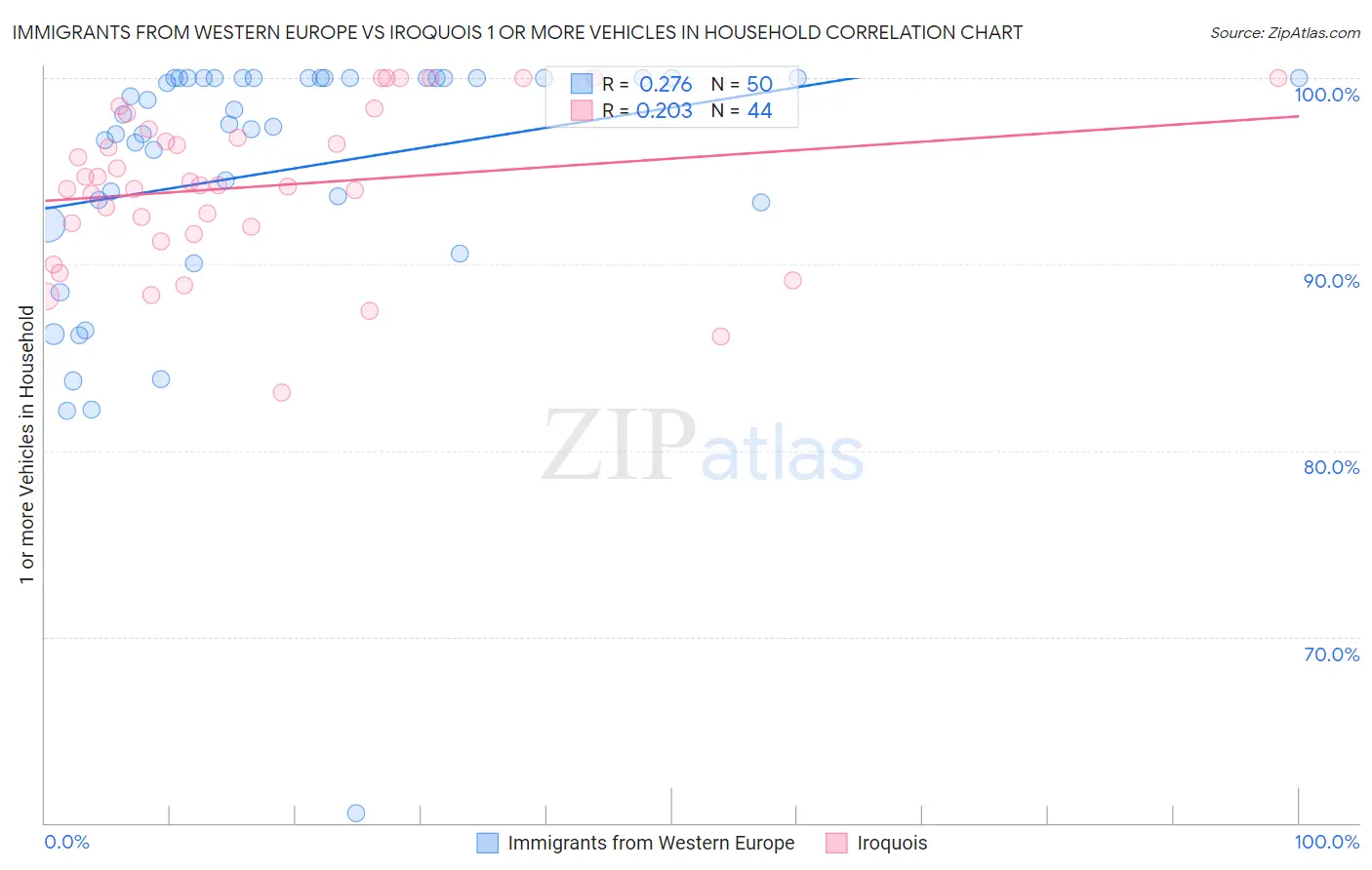 Immigrants from Western Europe vs Iroquois 1 or more Vehicles in Household