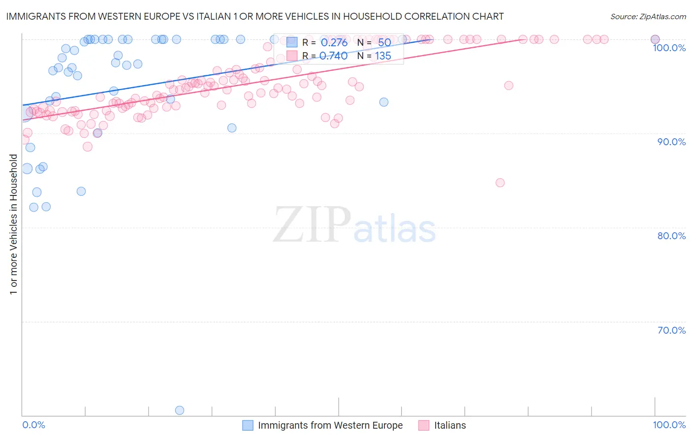 Immigrants from Western Europe vs Italian 1 or more Vehicles in Household