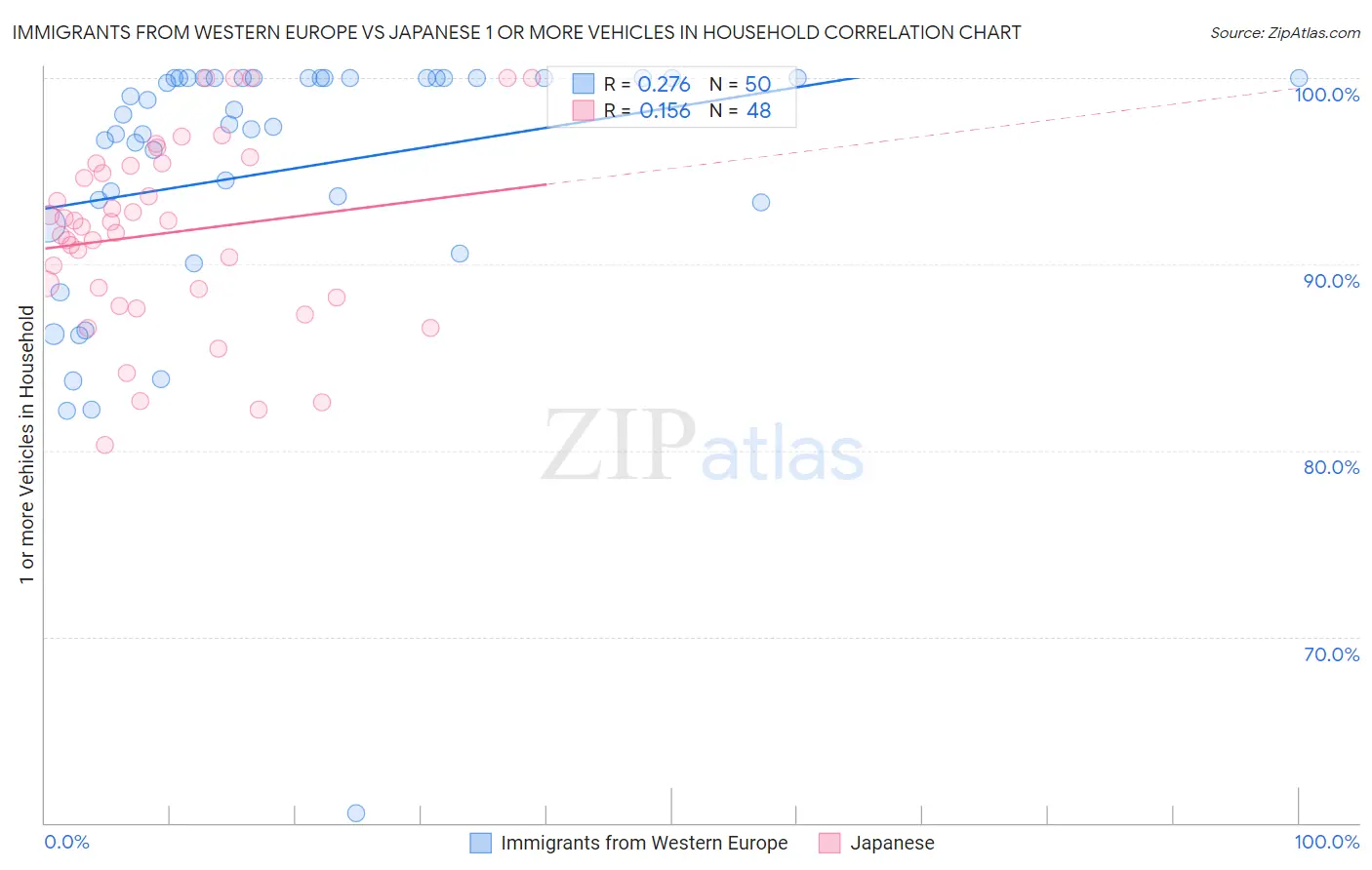 Immigrants from Western Europe vs Japanese 1 or more Vehicles in Household