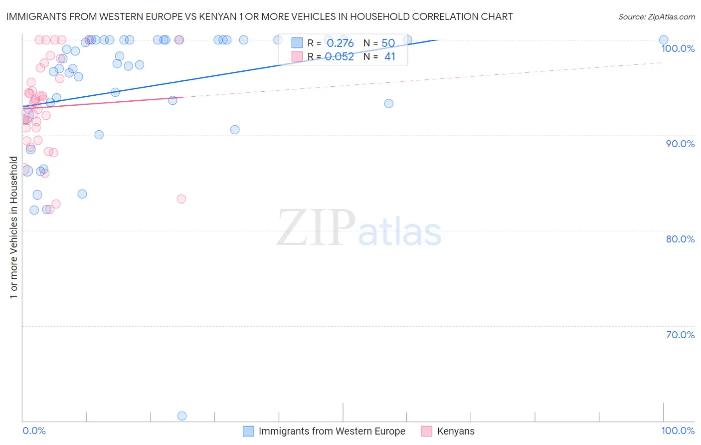 Immigrants from Western Europe vs Kenyan 1 or more Vehicles in Household
