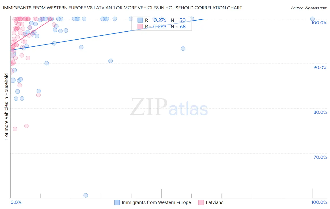 Immigrants from Western Europe vs Latvian 1 or more Vehicles in Household