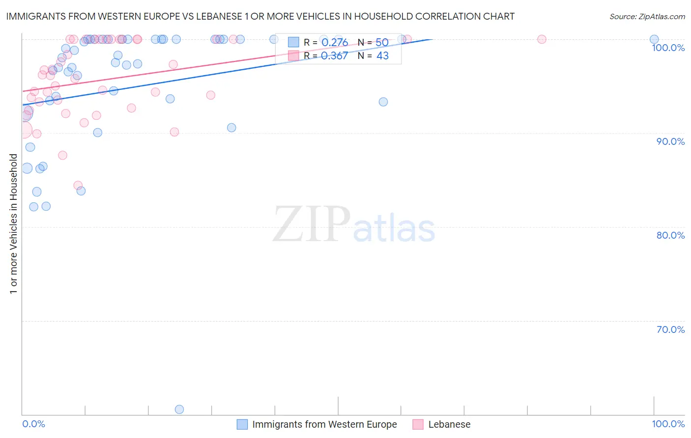Immigrants from Western Europe vs Lebanese 1 or more Vehicles in Household