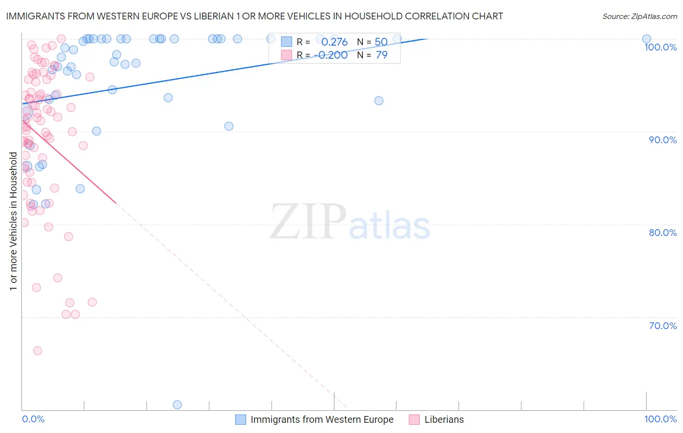 Immigrants from Western Europe vs Liberian 1 or more Vehicles in Household