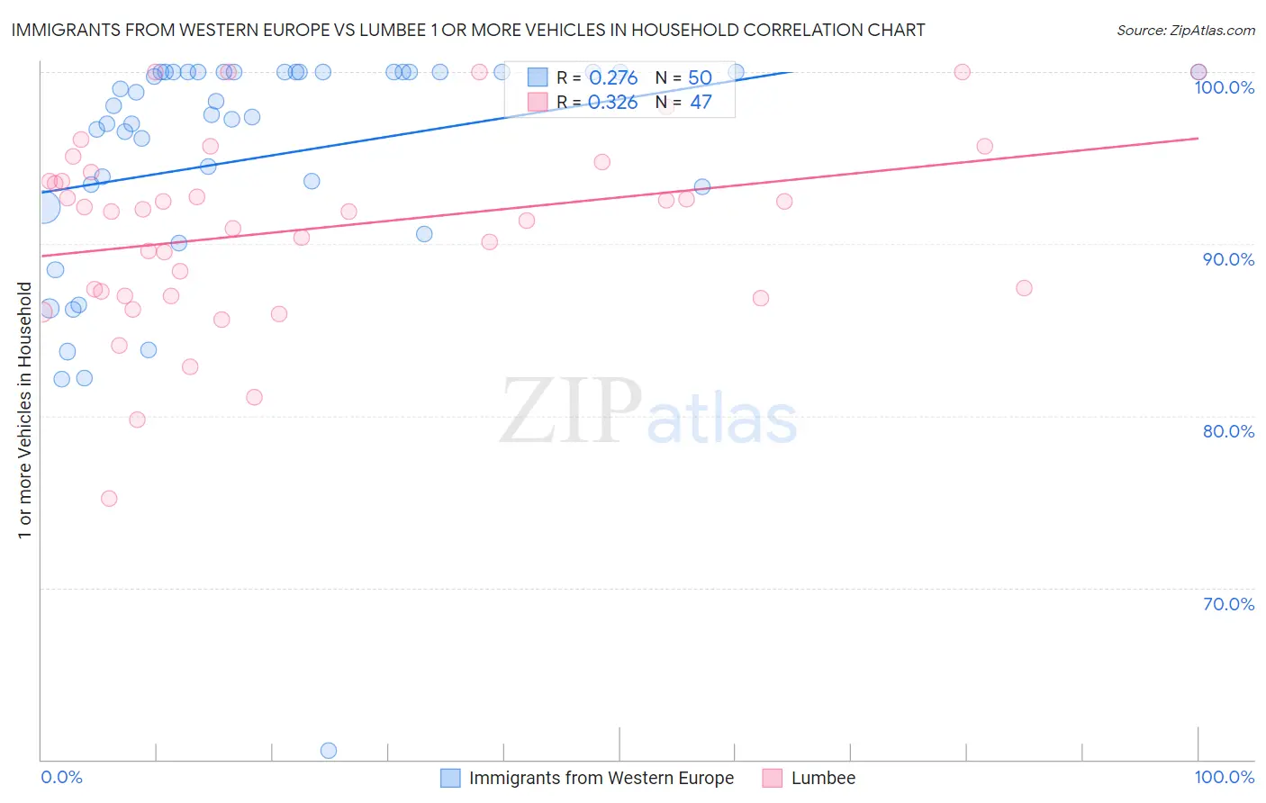 Immigrants from Western Europe vs Lumbee 1 or more Vehicles in Household