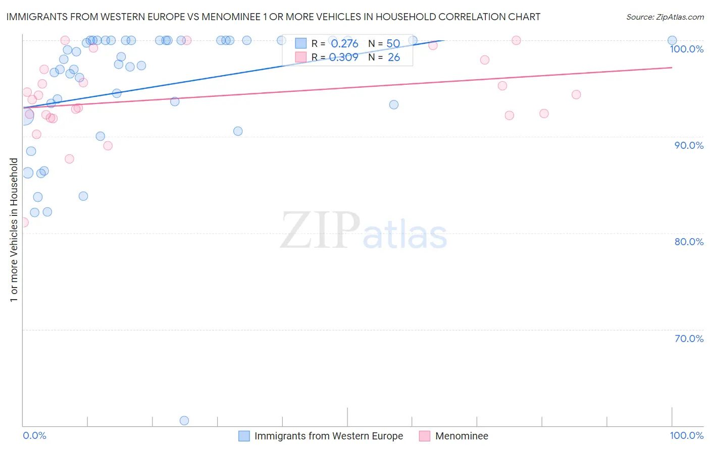 Immigrants from Western Europe vs Menominee 1 or more Vehicles in Household