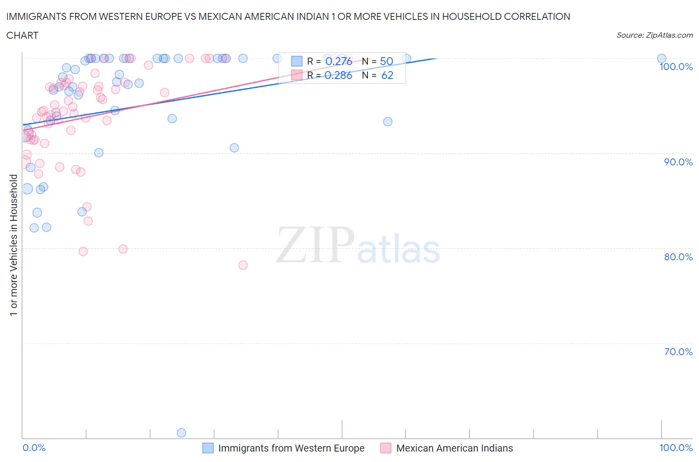 Immigrants from Western Europe vs Mexican American Indian 1 or more Vehicles in Household