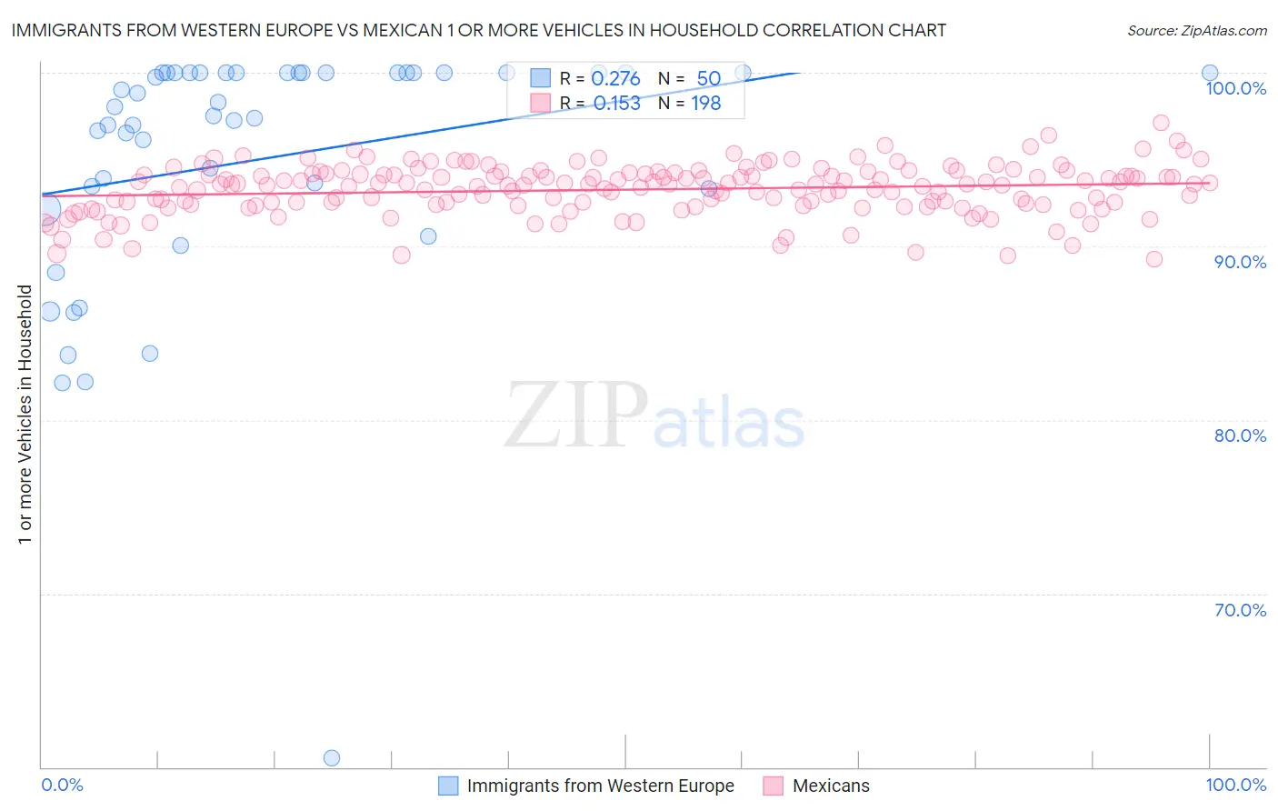 Immigrants from Western Europe vs Mexican 1 or more Vehicles in Household