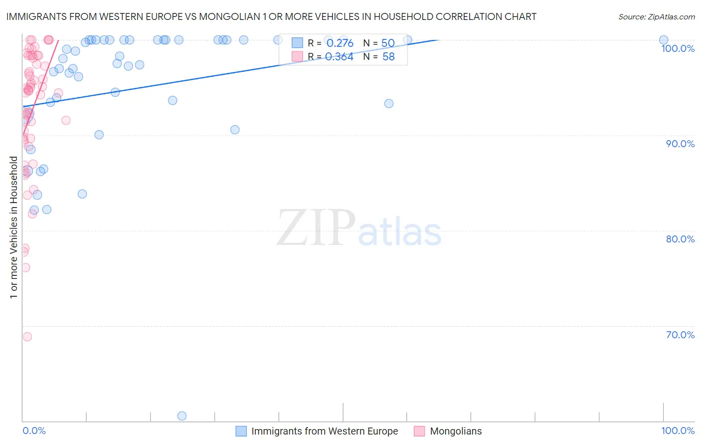 Immigrants from Western Europe vs Mongolian 1 or more Vehicles in Household
