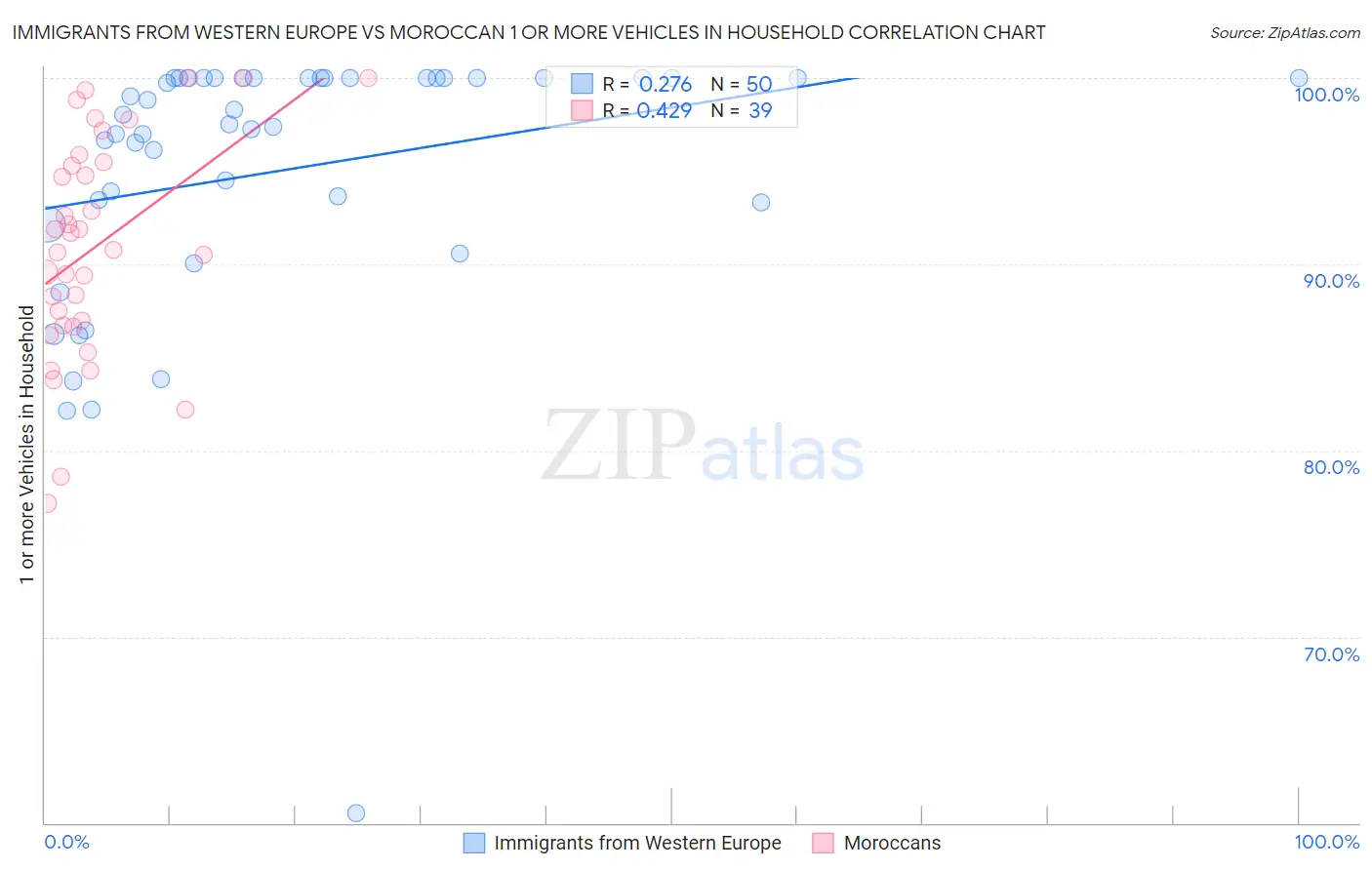 Immigrants from Western Europe vs Moroccan 1 or more Vehicles in Household