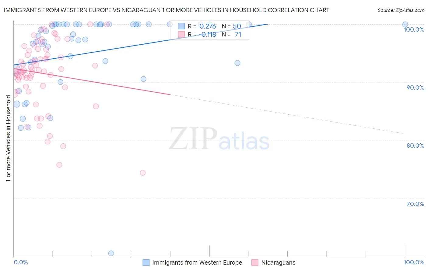 Immigrants from Western Europe vs Nicaraguan 1 or more Vehicles in Household