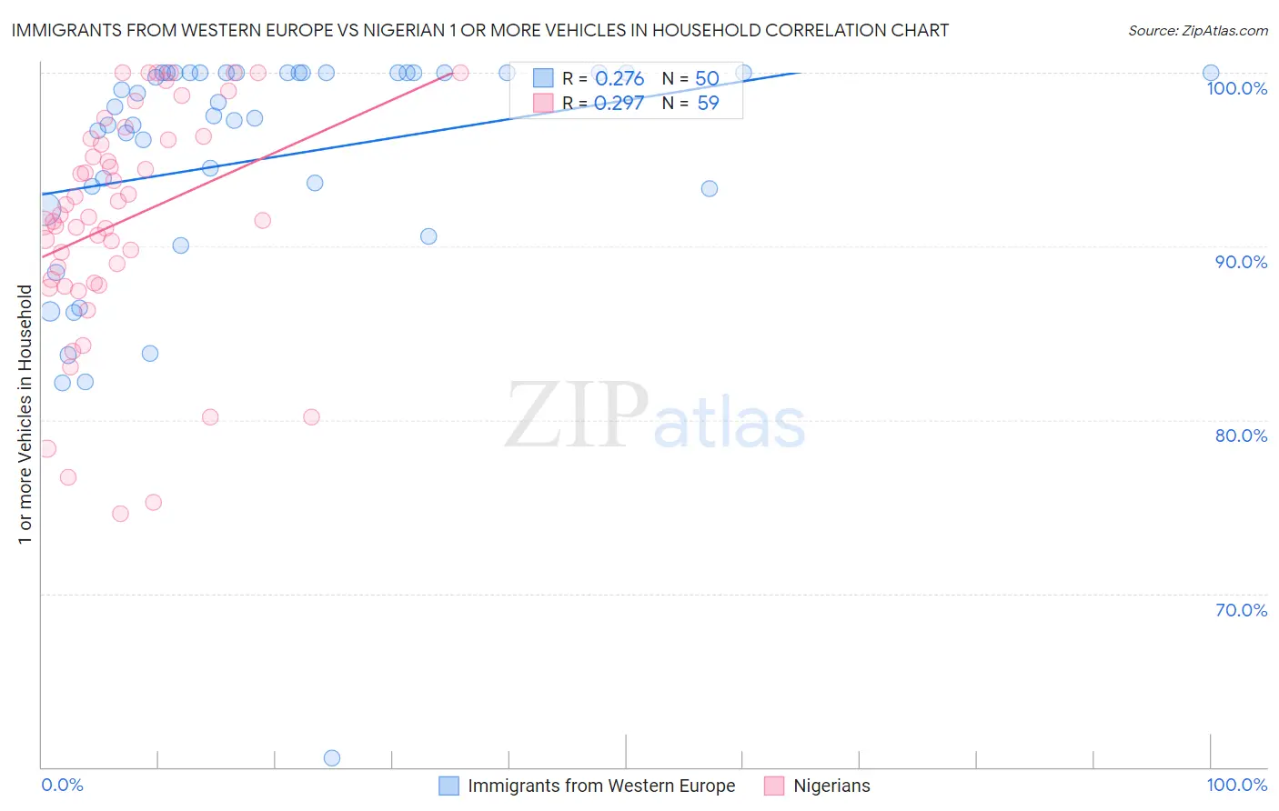 Immigrants from Western Europe vs Nigerian 1 or more Vehicles in Household