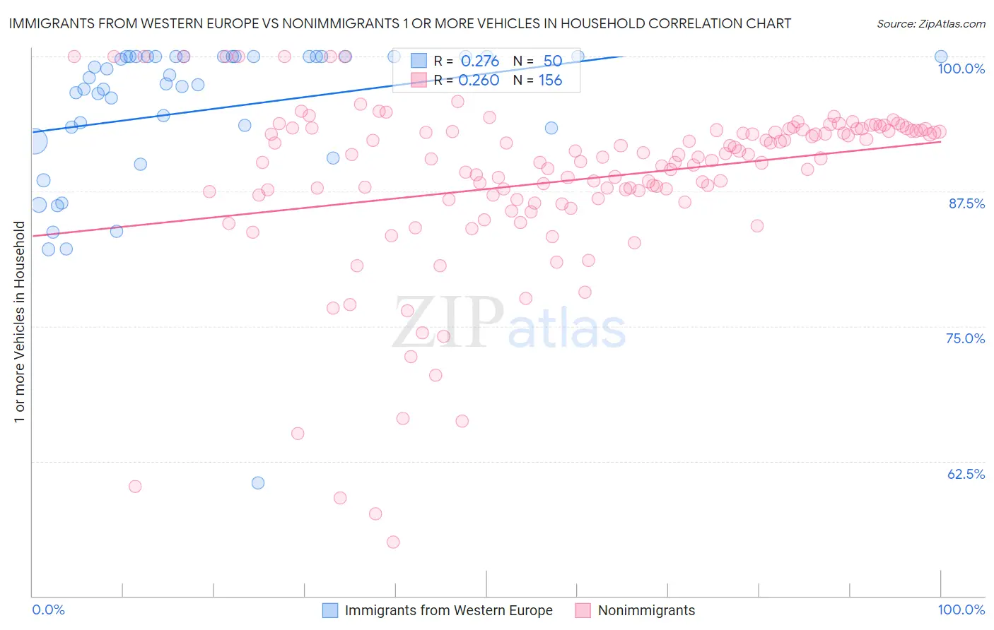 Immigrants from Western Europe vs Nonimmigrants 1 or more Vehicles in Household