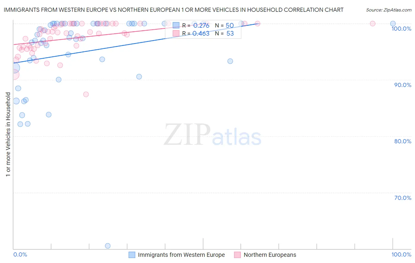 Immigrants from Western Europe vs Northern European 1 or more Vehicles in Household