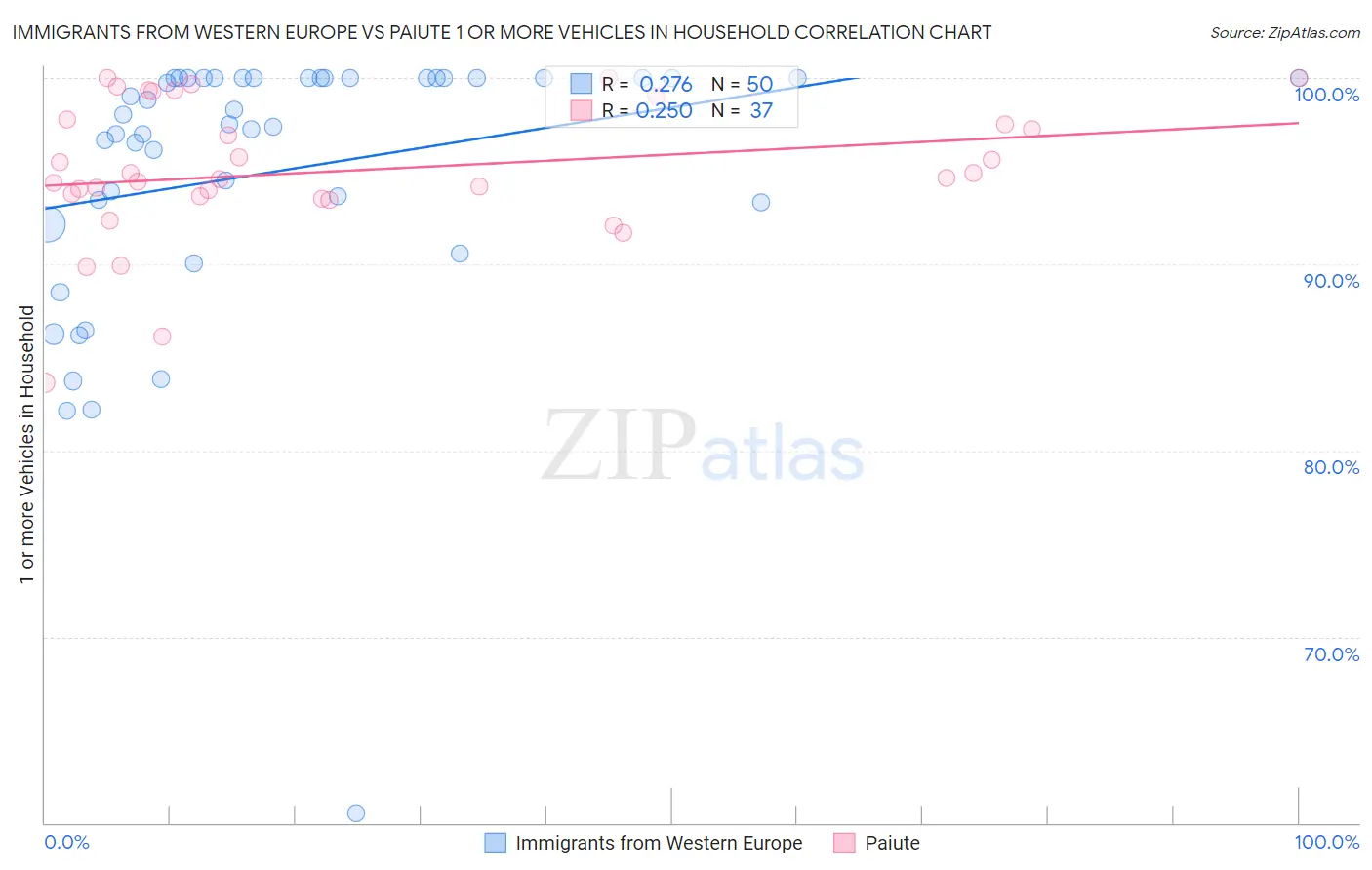 Immigrants from Western Europe vs Paiute 1 or more Vehicles in Household